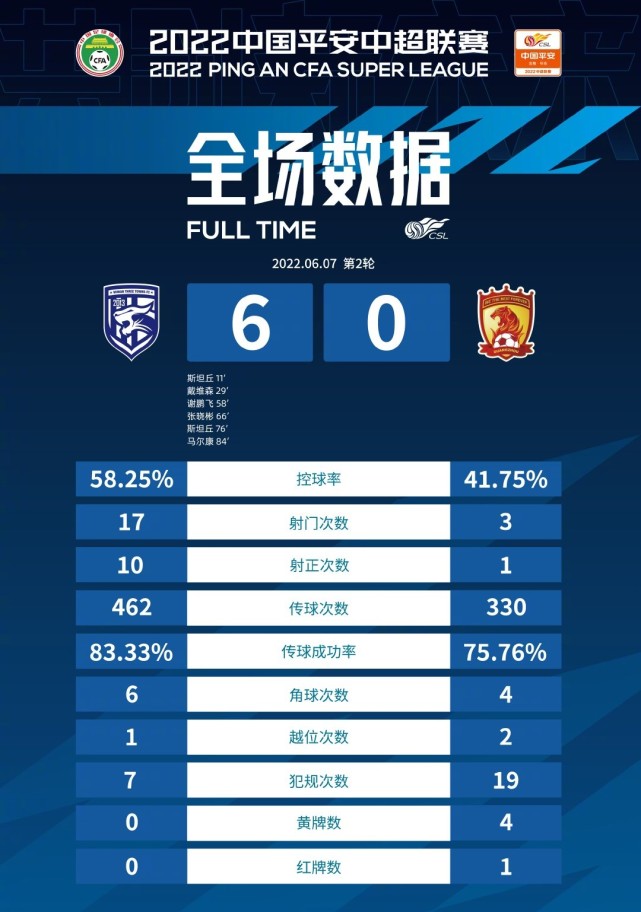 重庆队取得两连胜，排名中超积分榜前列的简单介绍