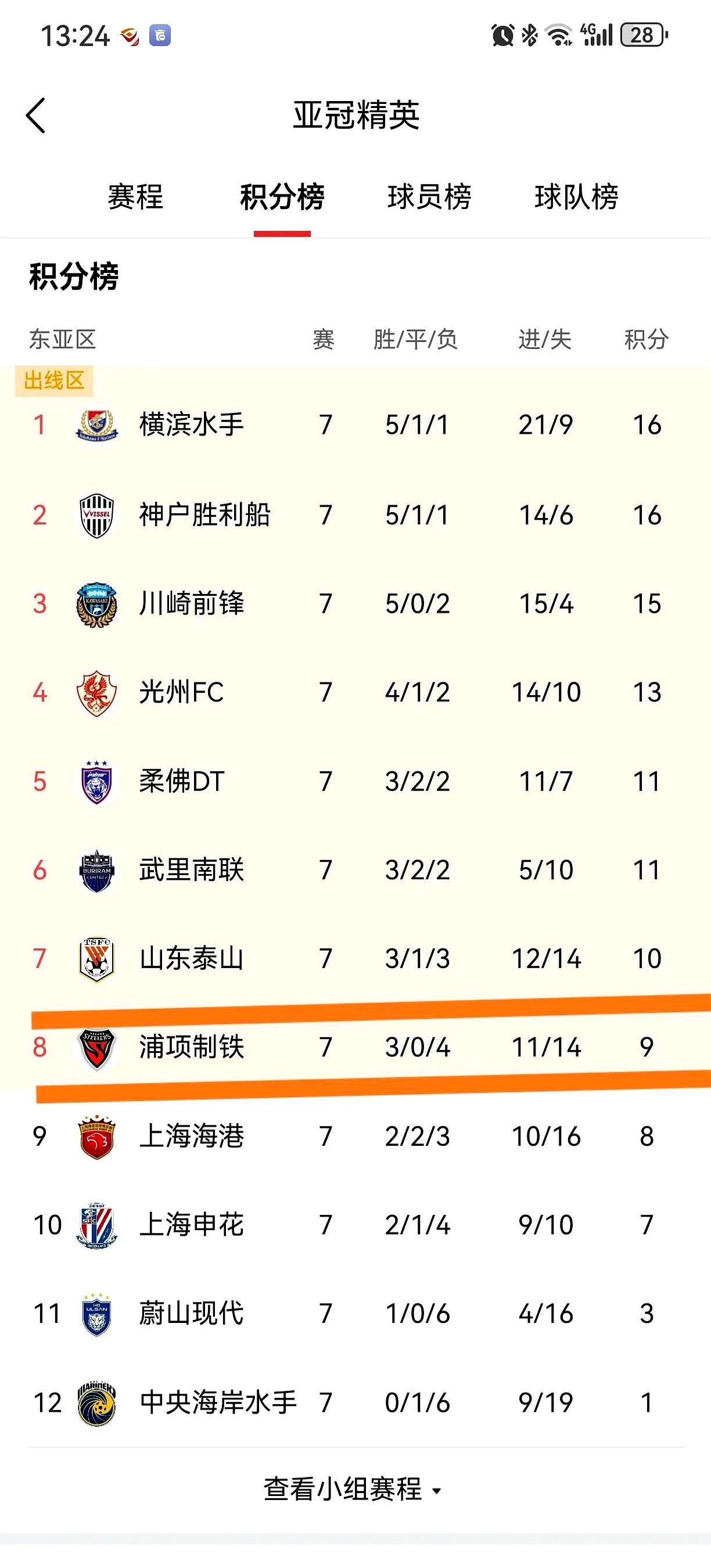 上海上港主场艰难取胜，居首积分榜