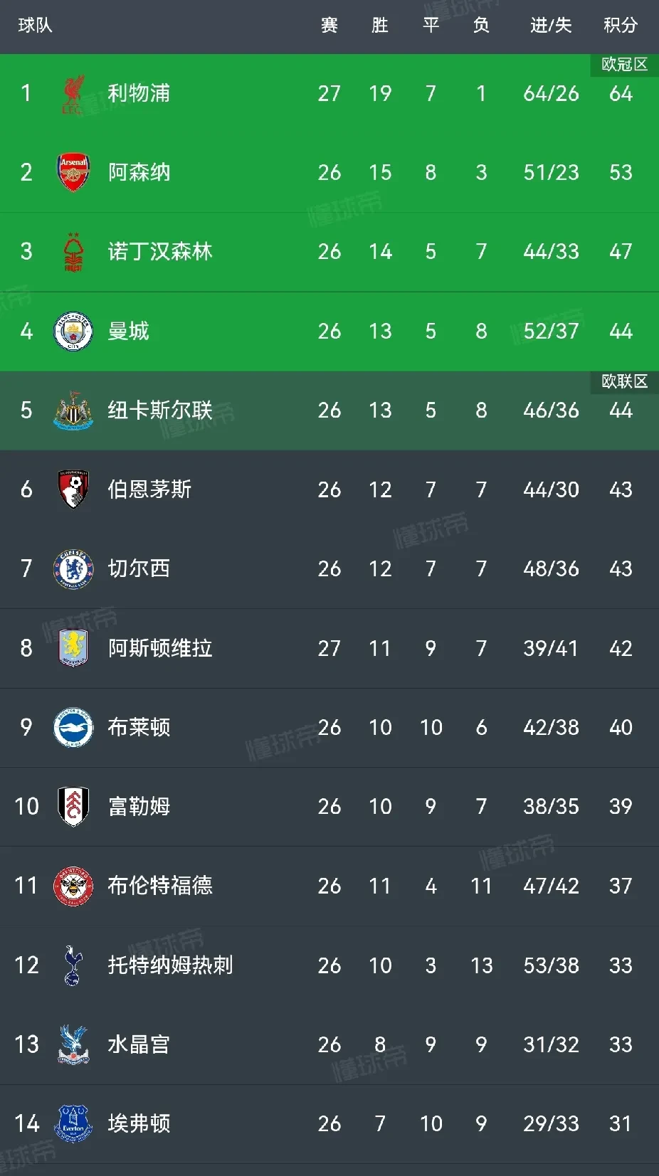 开云体育app下载-包含曼城客场战胜升班马，继续领跑积分榜保持不败的词条