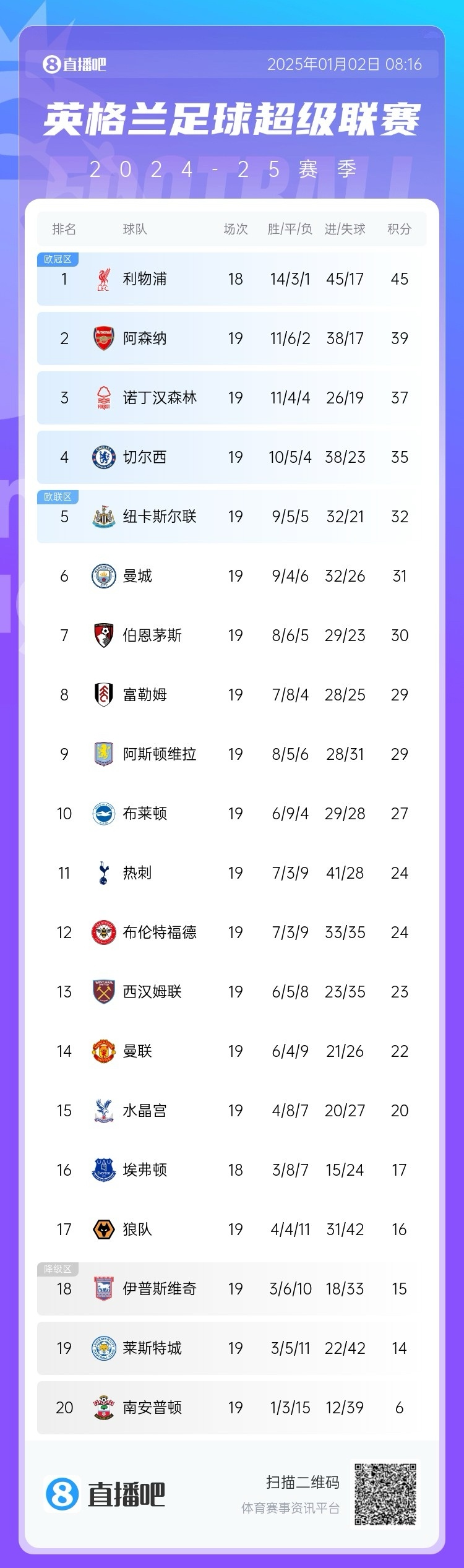 包含曼城客场战胜升班马,继续领跑积分榜保持不败的词条 包含曼城客场战胜升班马,继续领跑积分榜保持不败的词条