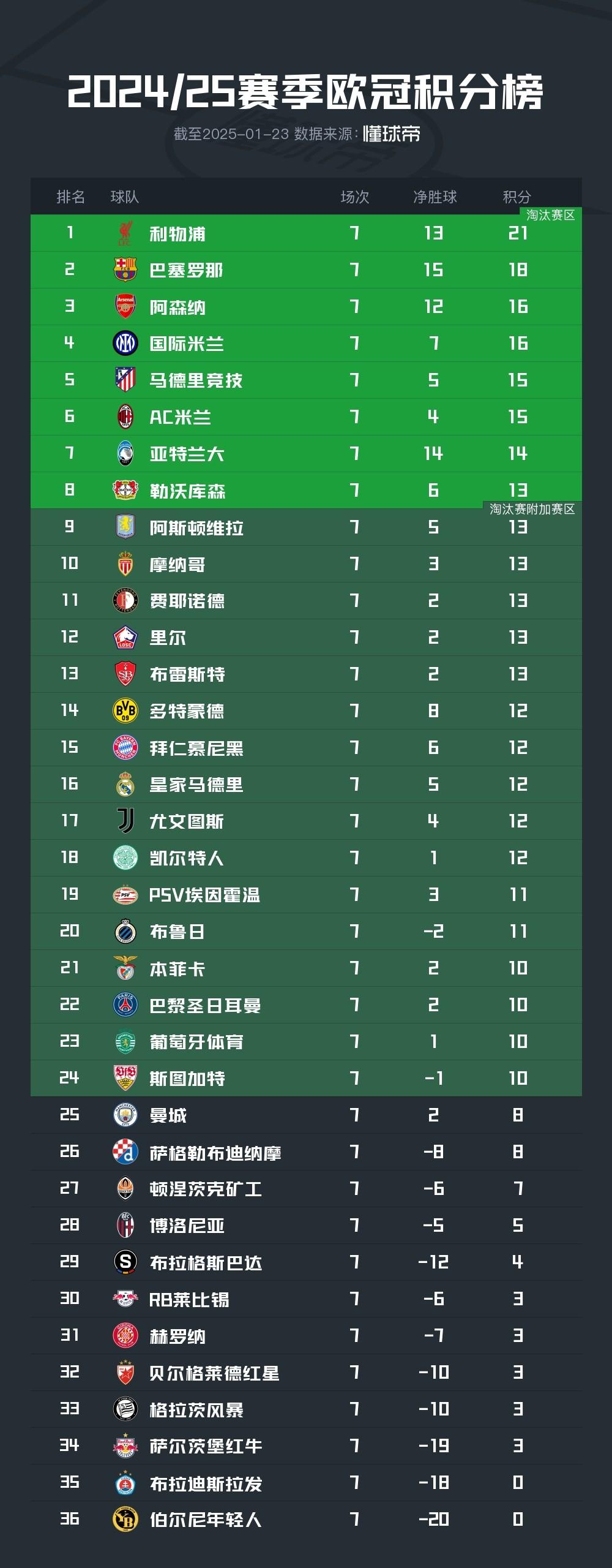 马德里竞技实力暴涨,占据积分榜榜首的简单介绍 马德里竞技实力暴涨,占据积分榜榜首的简单介绍